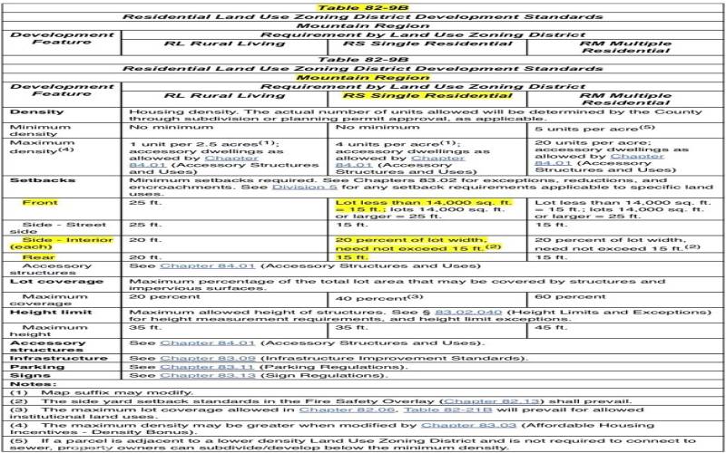 Building specifications per County of SB