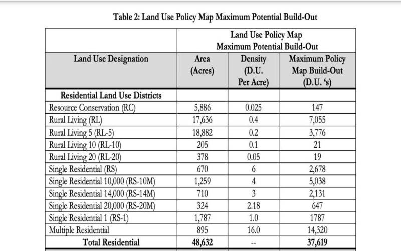 land use density